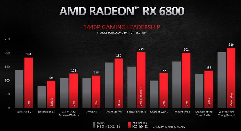 RX6800 1440p - Novas Placas de Vídeo AMD chegam ao mercado brasileiro.